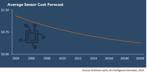 Unfortunately, the drop in sensor prices does not signify a more affordable way for you to gain the data that you need.