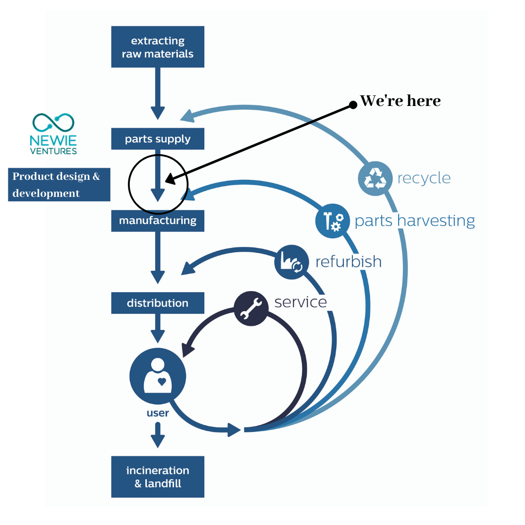 NewieVentures & the Circular Economy 2.png