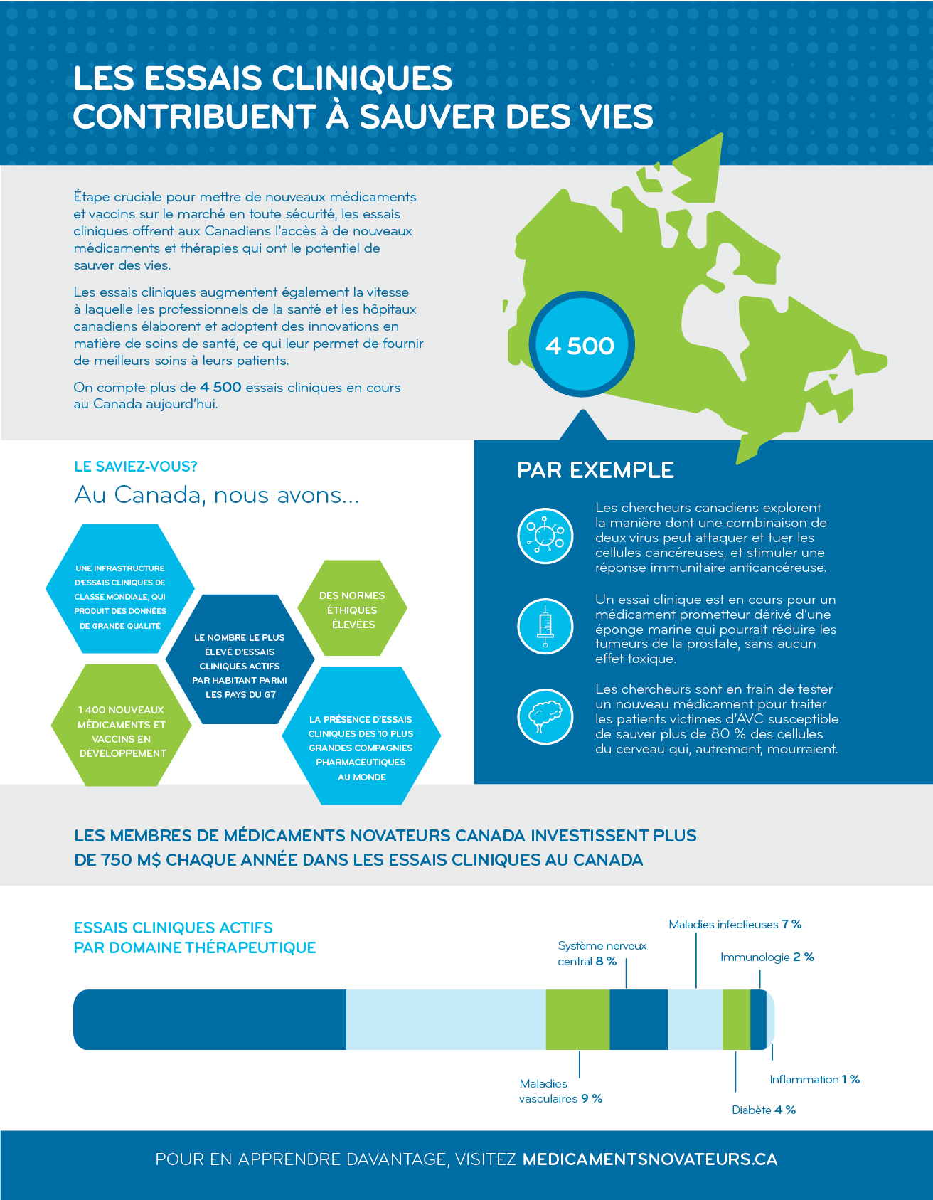 http://innovativemedicines.ca/fr/resources/infographics/