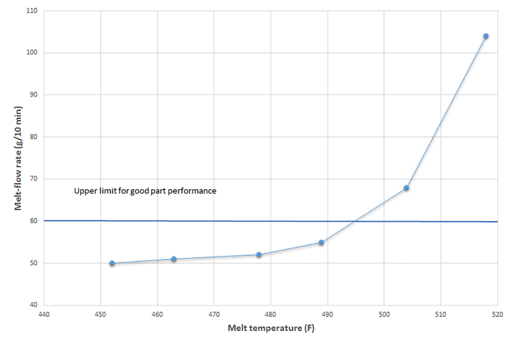 Figure 1: Effect of melt temperature on retained MFR for PBT polyester.