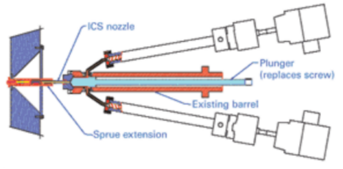 In a two-extruder layout, the second extruder can be used for coinjection or for injecting more of the same resin in large shot sizes.