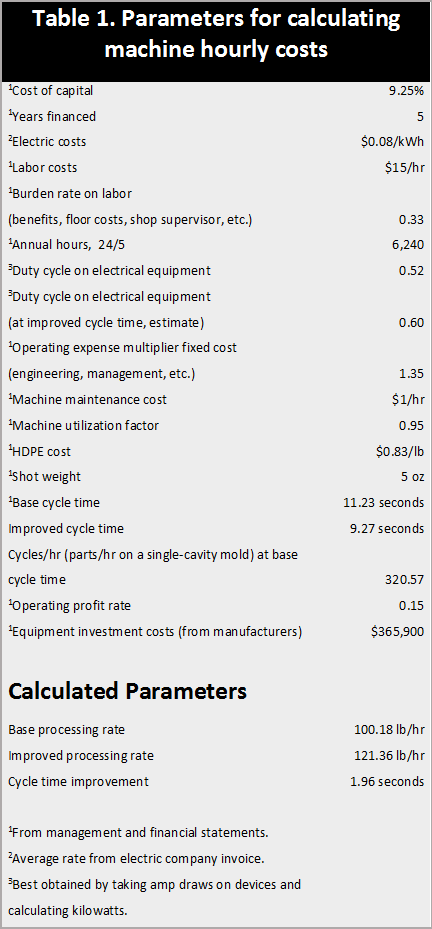 When determining the hourly cost of a molding machine, use machine data and financial statements to obtain the parameters above.