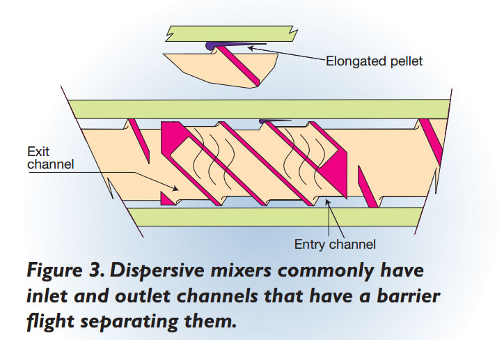 Figure 3 mixing section of feedscrew