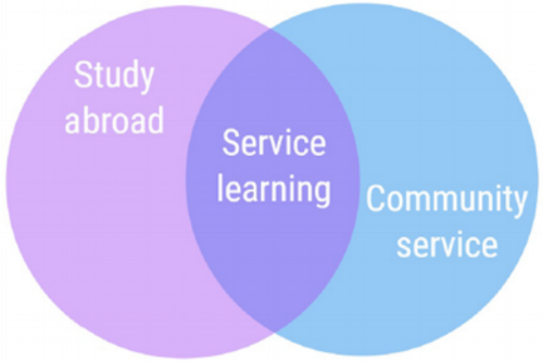 A simple representation of the ISL concept from West Chester University.
