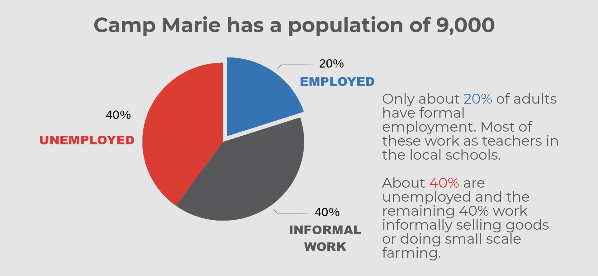 Haiti, Camp Marie, Camp Mary, Population, Employed, Unemployed.