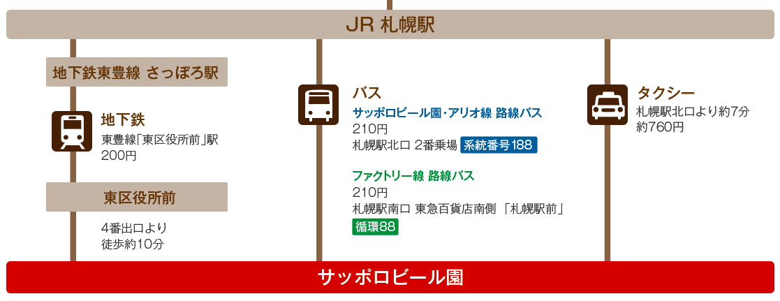 圖片來自 サッポロビール園