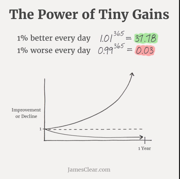 Everyone gets 1440 minutes each day. One percent improvement every day adds up over time!