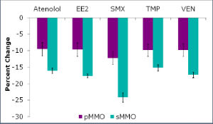 Pharmaceutical loss in the pMMO and sMMO enriched cultures. Percent change isrelative to abiotic controls (control with copper for pMMO culture and control without copper for sMMO culture) and normalized to biomass concentration (VSS) change over the week long experiment. Error bars represent standard error of the mean.