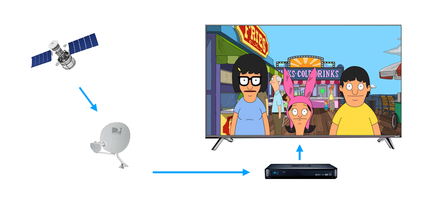 DIRECTV satellite has 17 million subscribers.