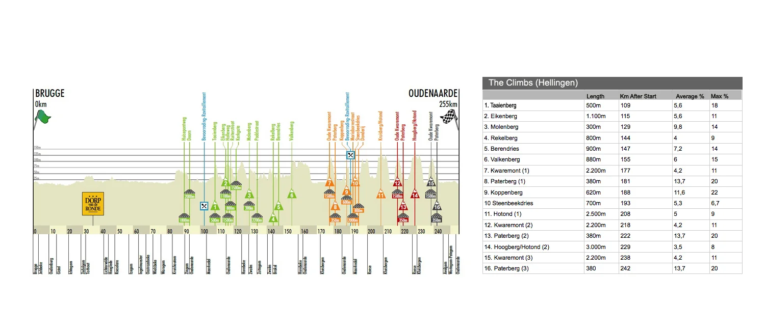 Pro Cycling Ronde van Vlaanderen 2012 Favourites Boonen and Cancellara