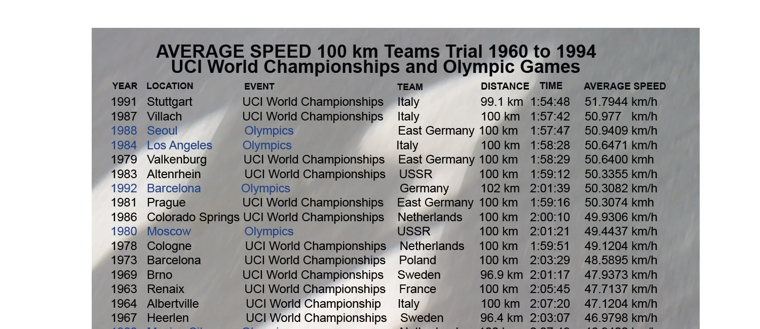 UCI Cycling 100 km Team Time Trial World Championships