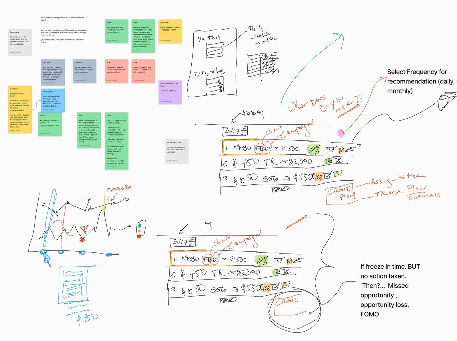 Handwritten notes, sketches, and sticky notes on a digital whiteboard capturing user feedback, data visualization, and feature prioritization discussions.