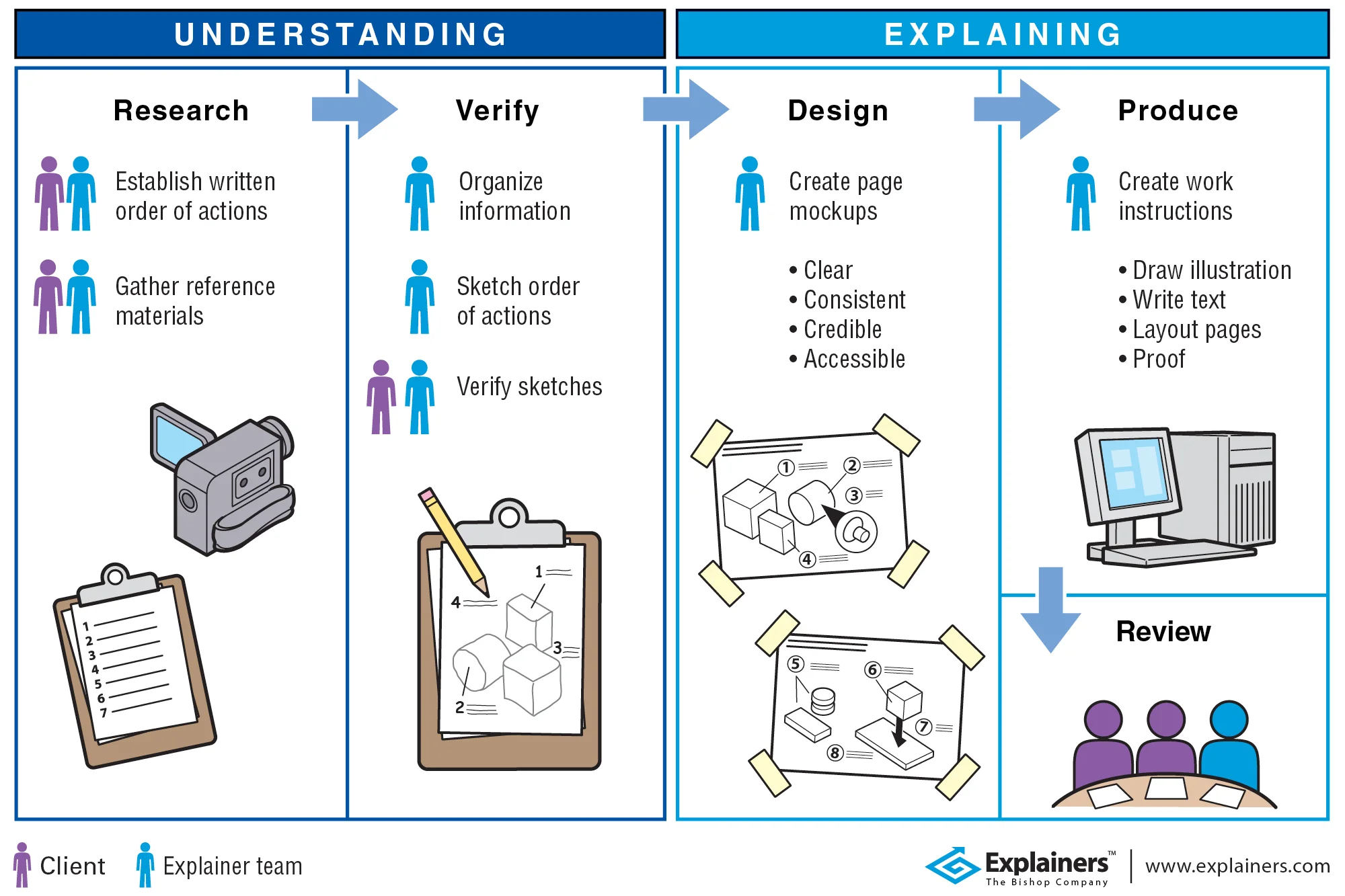 Explainers: Process