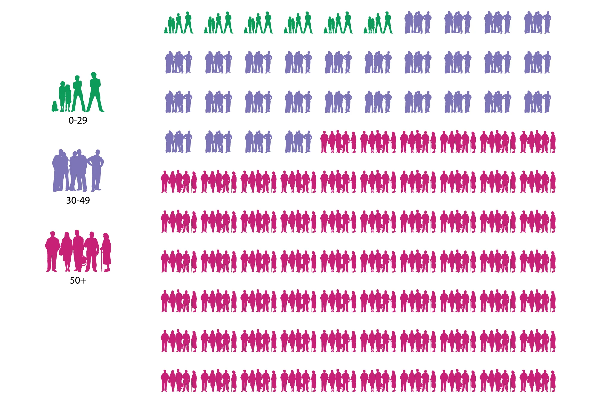Fig. 3: Malignant Melanoma Incidence Rates by Age Group in the US