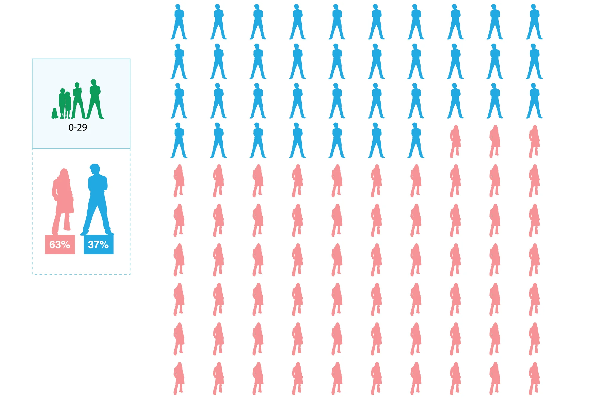 Fig. 4: Malignant Melanoma Incidence Rates in the US, 0-29 Year Old Age Group