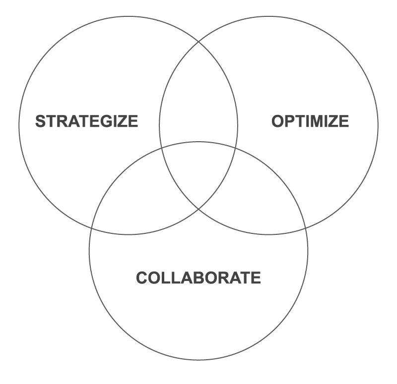 Venn diagram with three overlapping circles labeled Strategize, Optimize, and Collaborate, illustrating user role intersections.