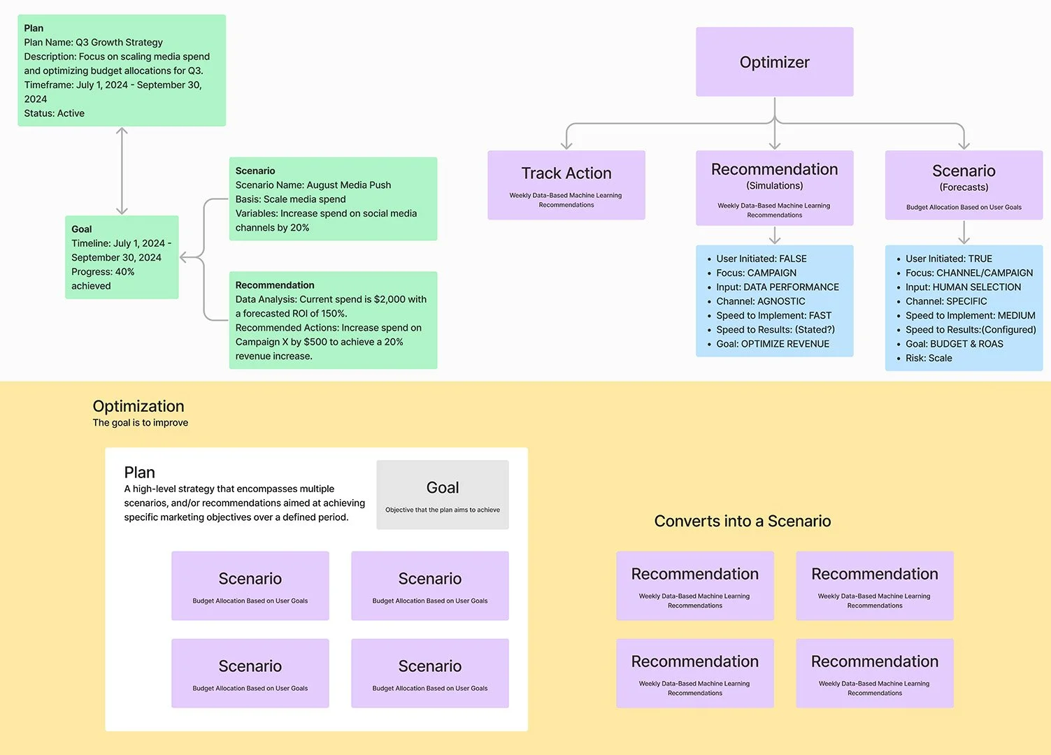Flowchart illustrating optimization strategies, scenarios, goals, and machine-learning-based recommendations for improved budget allocation and marketing performance.
