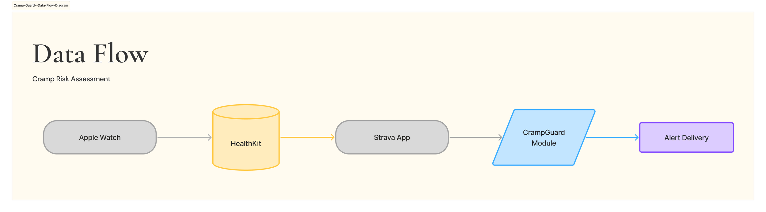 Data flow: Apple Watch → HealthKit → Strava app → CrampGuard module → Alert delivery