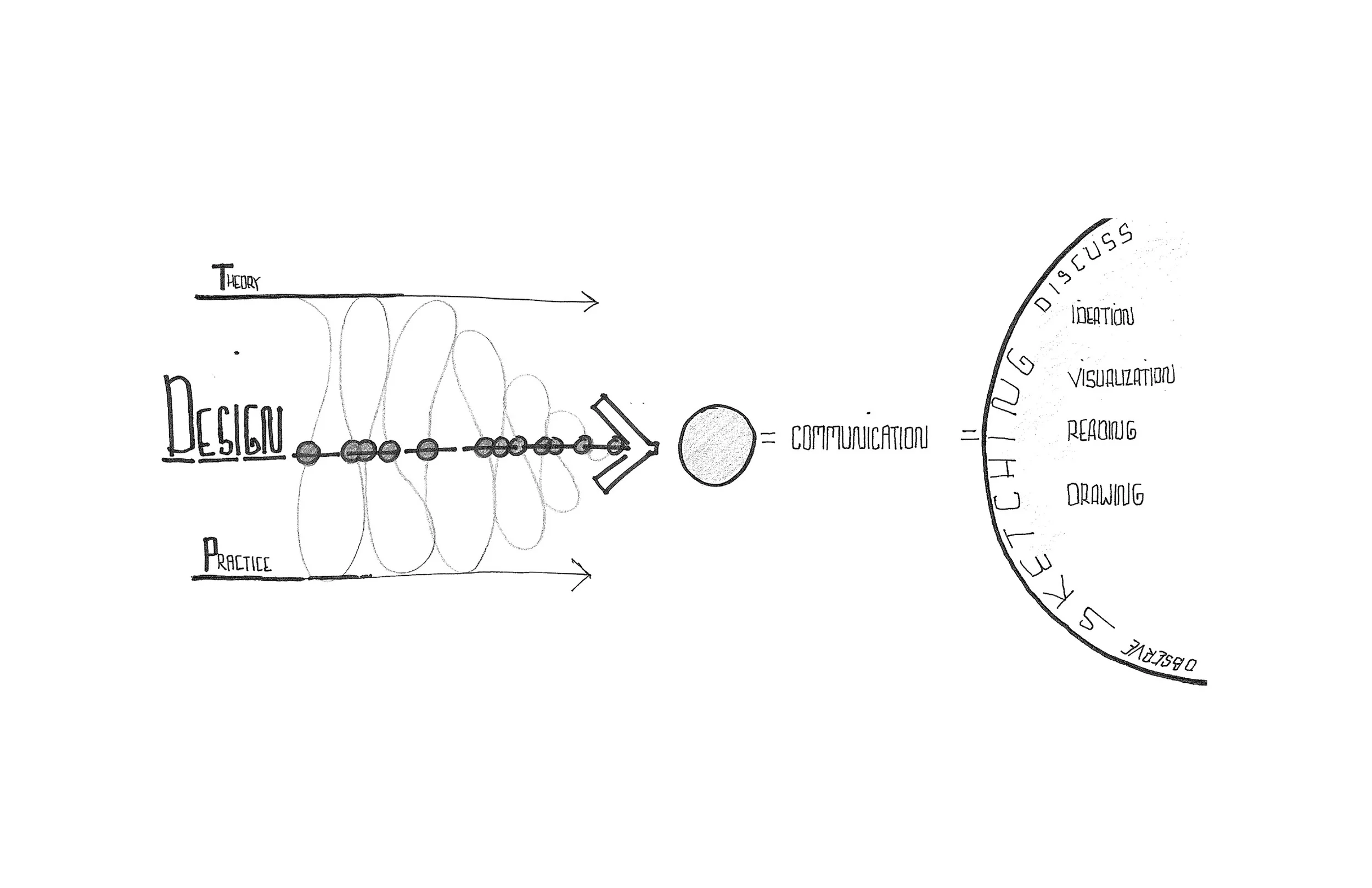 Design thinking