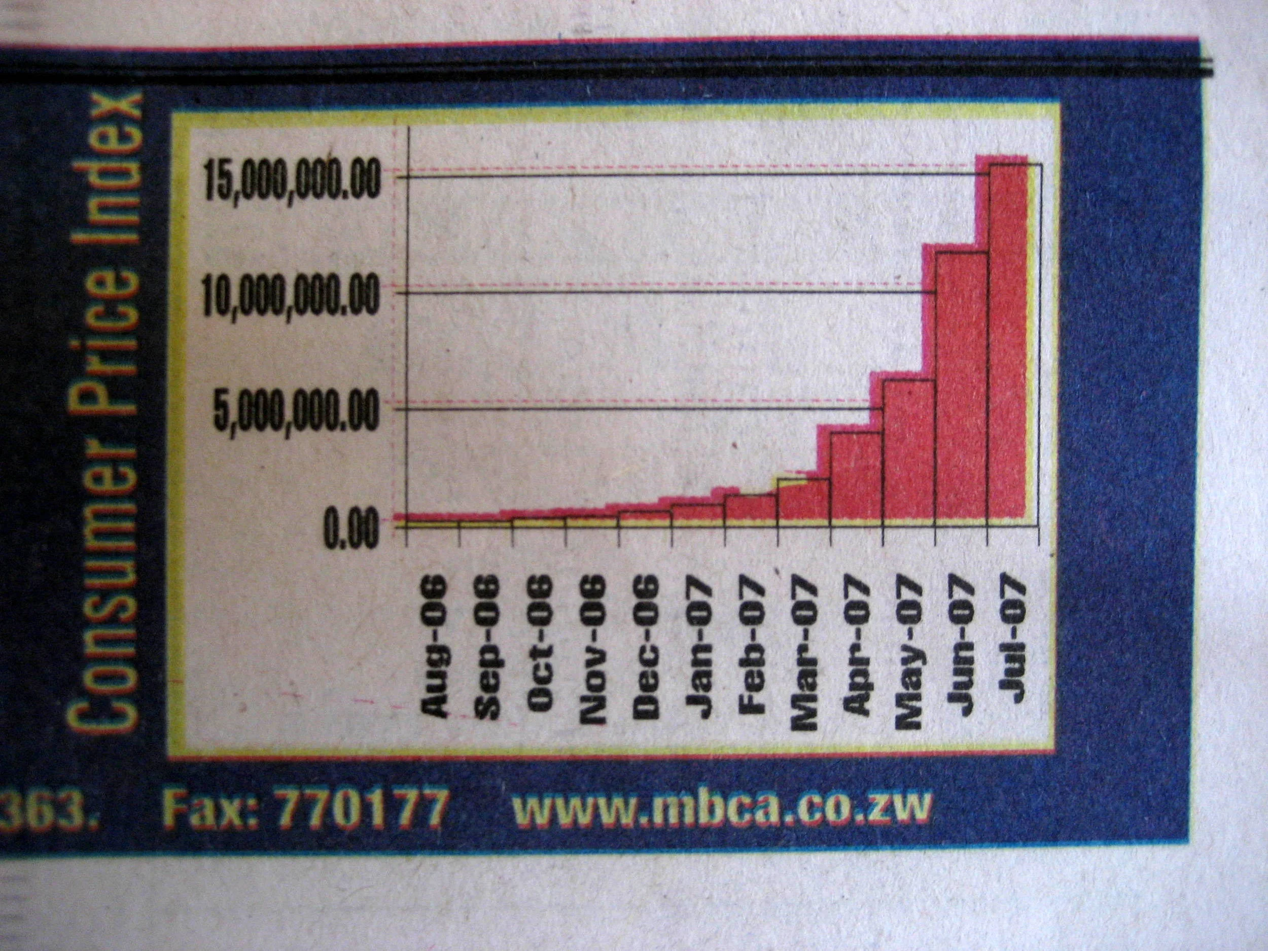  The Zimbabwe Consumer Price Index, as reported in Friday's Herald. This extraordinary inflation is charted over just one year. 