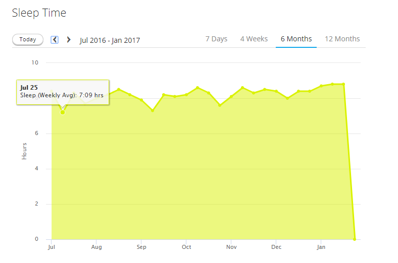 Sleep from July 2016 to January 2017