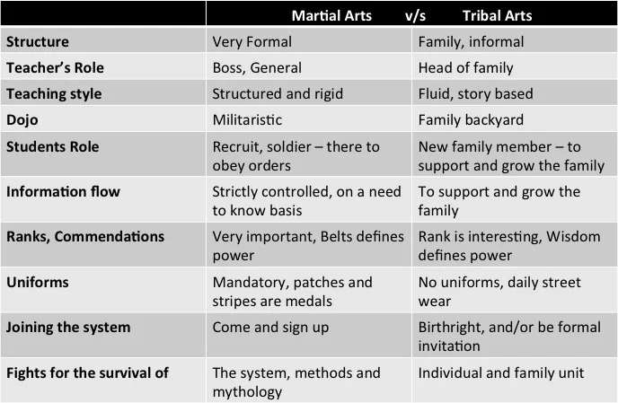 Martial Musings: Martial vs Tribal Arts