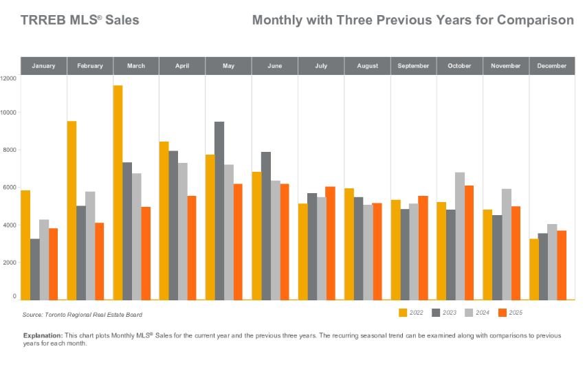 Monthly Sales Stats Toronto Real Estate Market