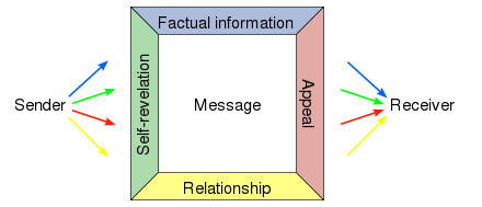 Photo: https://en.wikipedia.org/wiki/Four-sides_model