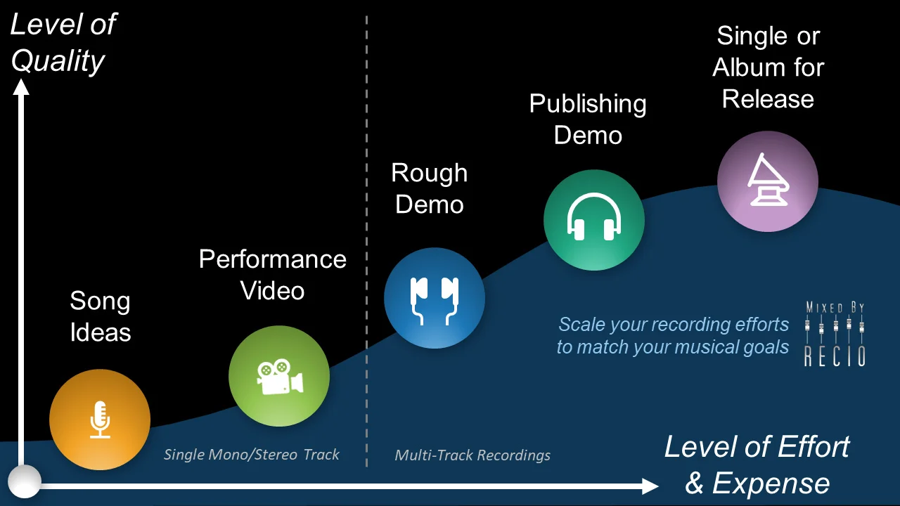 Scale your recording efforts to match your musical goals. What amount of effort can you invest in your music to reach more people?