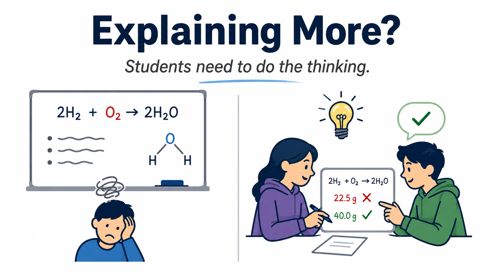Simple educational graphic titled “Explaining More?” showing a confused student under a whiteboard on one side and two students discussing and solving a chemistry problem on the other, with the message “Students need to do the thinking.”