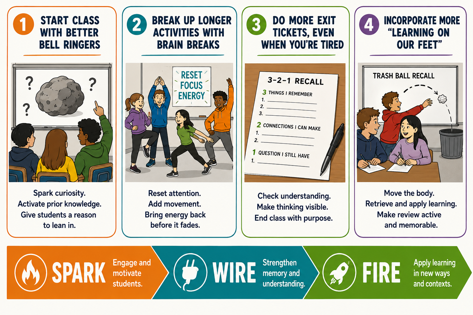 Colorful classroom infographic showing four teaching moves for the new school year: better bell ringers, brain breaks, exit tickets, and learning on our feet, with a Spark, Wire, Fire banner at the bottom.