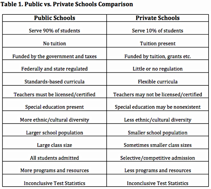 are private schools better than public