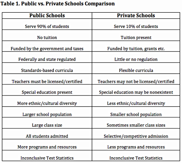 public vs private school compare and contrast essay