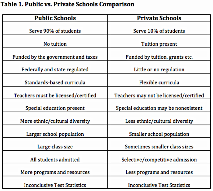 PUBLIC SCHOOL VS PRIVATE SCHOOL