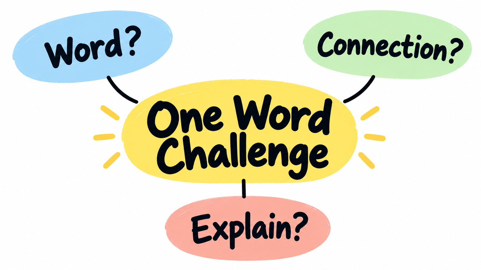 Simple educational graphic titled “One Word Challenge,” showing three connected bubbles labeled “Word?”, “Connection?”, and “Explain?” to represent a quick bell ringer that builds student thinking.