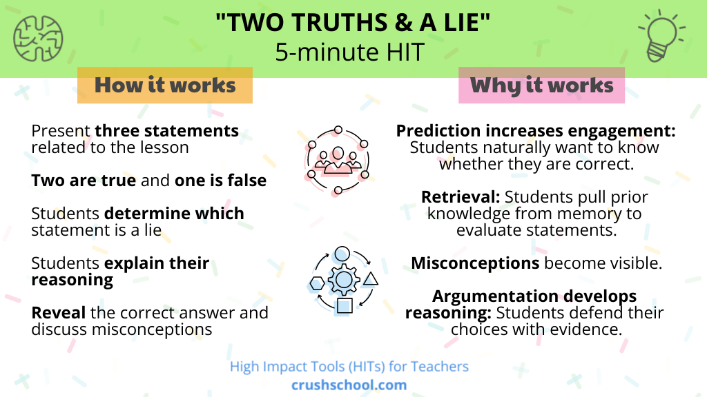 Classroom infographic explaining the Two Truths and a Lie activity, where students identify a false statement among three options to strengthen retrieval practice, discussion, critical thinking, and student engagement.