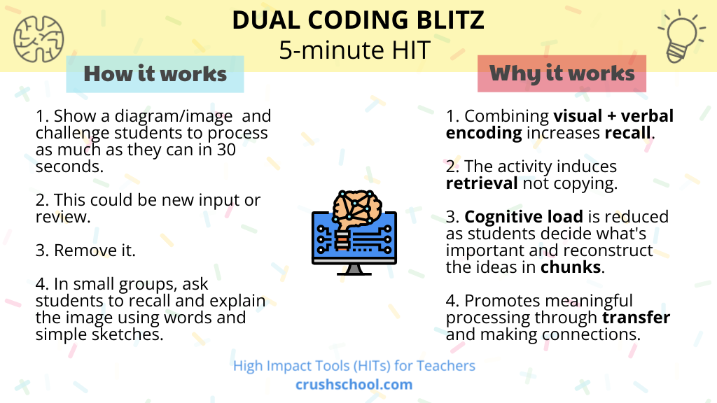 Dual coding strategy diagram showing how to implement  the dual coding blitz and the science behind why it improves learning and memory.