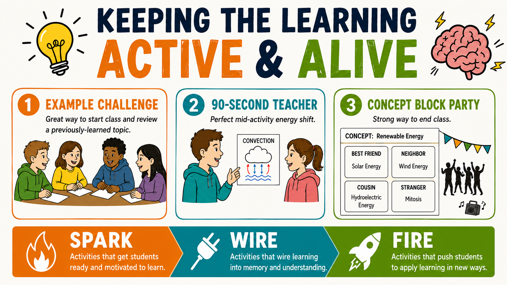 Colorful classroom infographic titled “Keeping the Learning Active & Alive,” showing three short classroom strategies: Example Challenge, 90-Second Teacher, and Concept Block Party, with a Spark, Wire, Fire banner at the bottom.