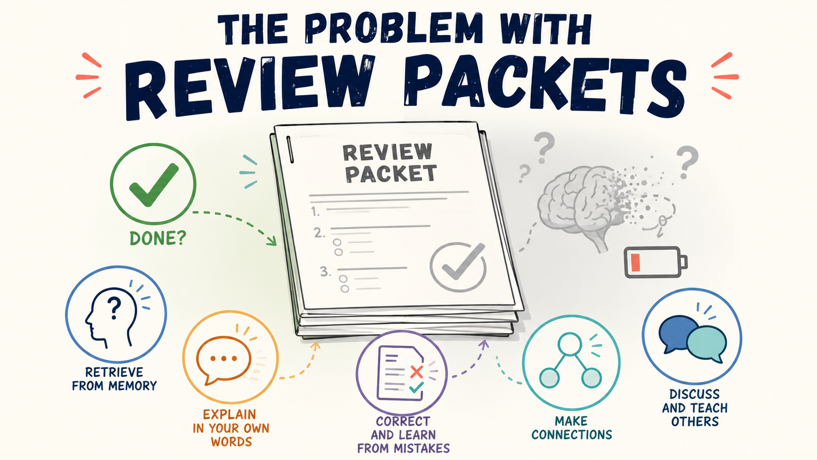 Educational graphic titled “The Problem with Review Packets,” showing a review packet in the center surrounded by icons for retrieving from memory, explaining in your own words, correcting mistakes, making connections, and discussing with others.