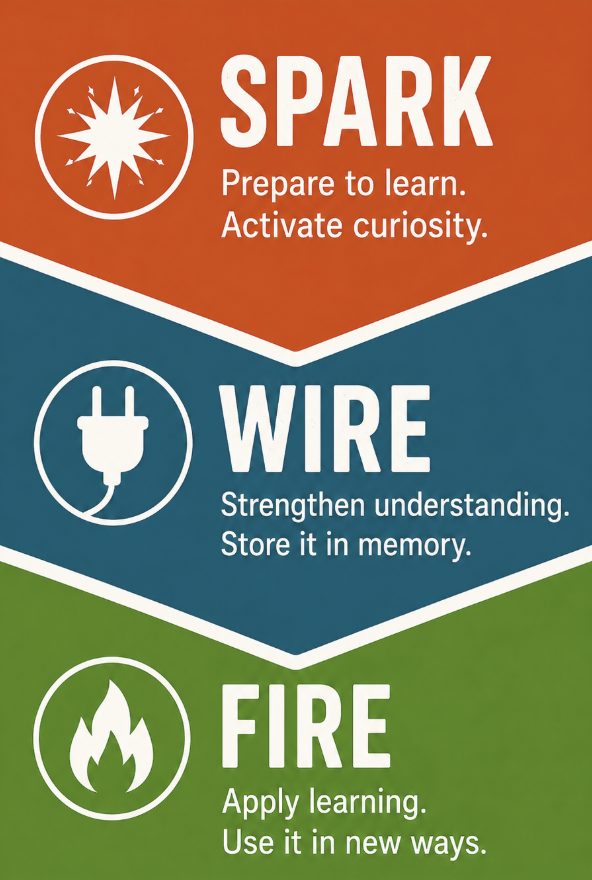 Vertical infographic banner with three stacked colored sections labeled Spark, Wire, and Fire, each with a matching icon and downward-pointing arrows showing the learning sequence.