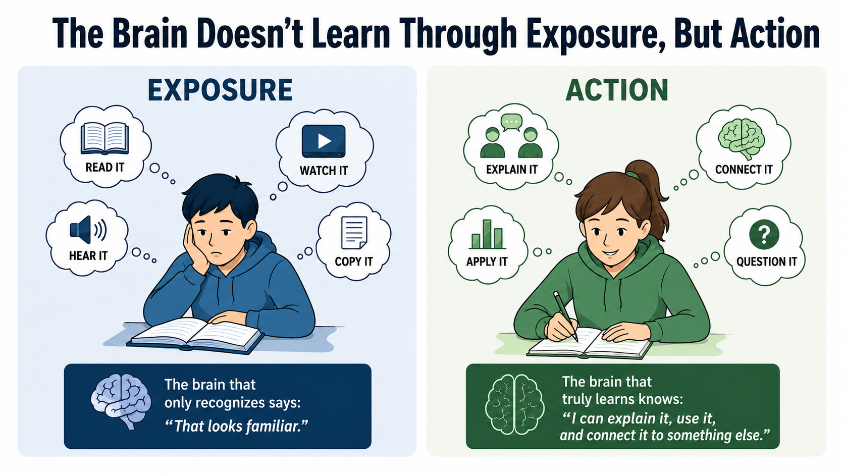 Alt text: Infographic comparing passive exposure, such as reading, watching, hearing, and copying, with active learning through explaining, connecting, applying, and questioning.