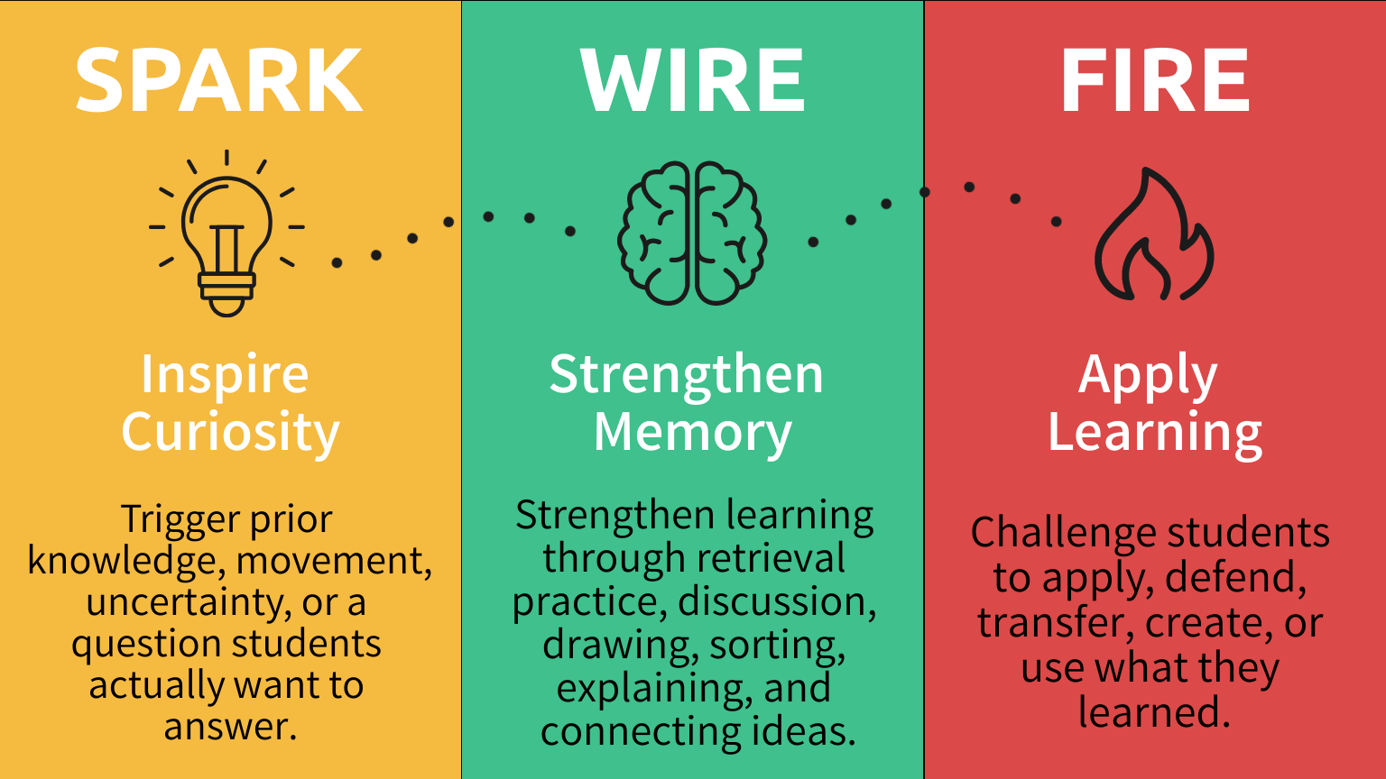 Colorful three-panel graphic explaining the Spark-Wire-Fire teaching framework: Spark inspires curiosity with a light bulb icon, Wire strengthens memory with a brain icon, and Fire applies learning with a flame icon.