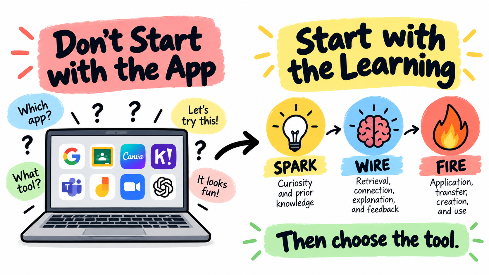 Colorful educational infographic showing “Don’t Start with the App” on one side with a laptop full of app icons, and “Start with the Learning” on the other side with the Spark-Wire-Fire sequence: Spark, Wire, Fire, then choose the tool.