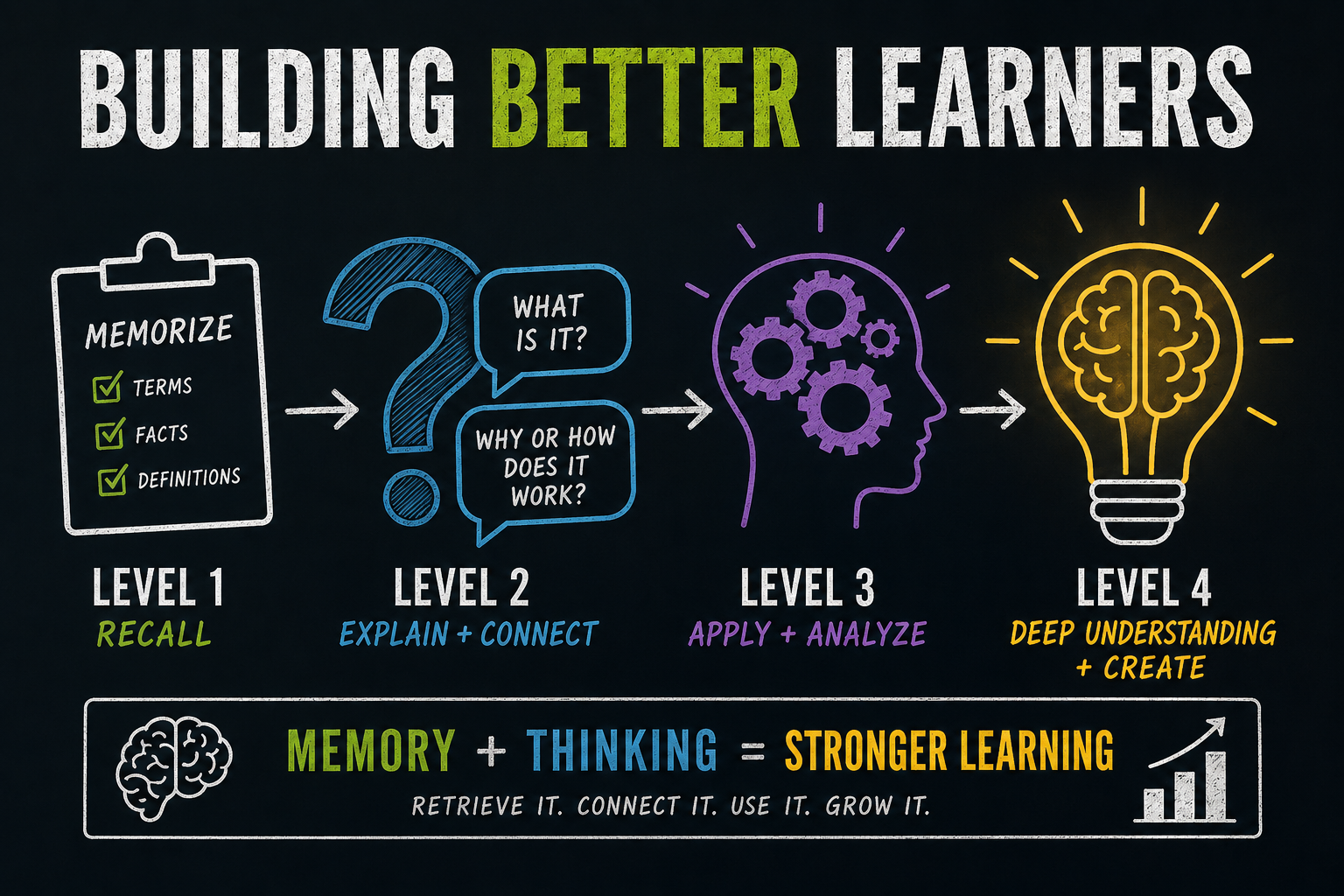 Educational graphic showing memorized facts, definitions, vocabulary, and formulas moving toward deeper understanding through explaining, connecting, applying, and thinking, represented by a glowing brain made of puzzle pieces