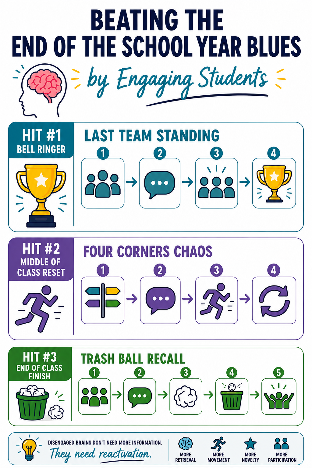 Colorful classroom infographic titled “Beating the End of the School Year Blues by Engaging Students” featuring three High Impact Teaching strategies: LAST TEAM STANDING, FOUR CORNERS CHAOS, and TRASH BALL RECALL.