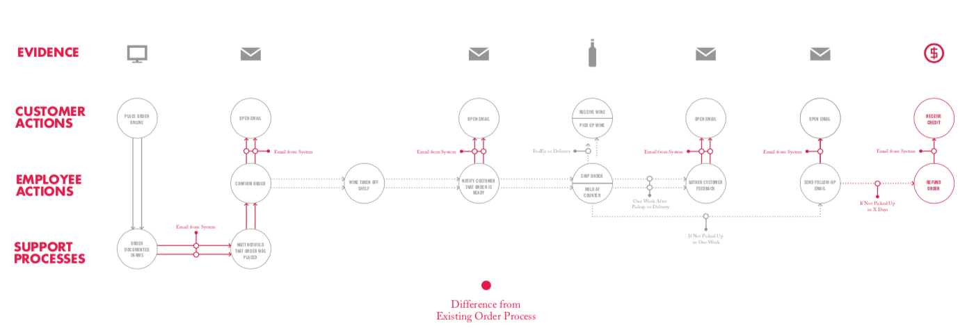 Sample: Process visualization Client: Winestore I mapped the existing and proposed (shown) order fulfillment process for a wine store to show how the process could be streamlined for both online and in-store orders.