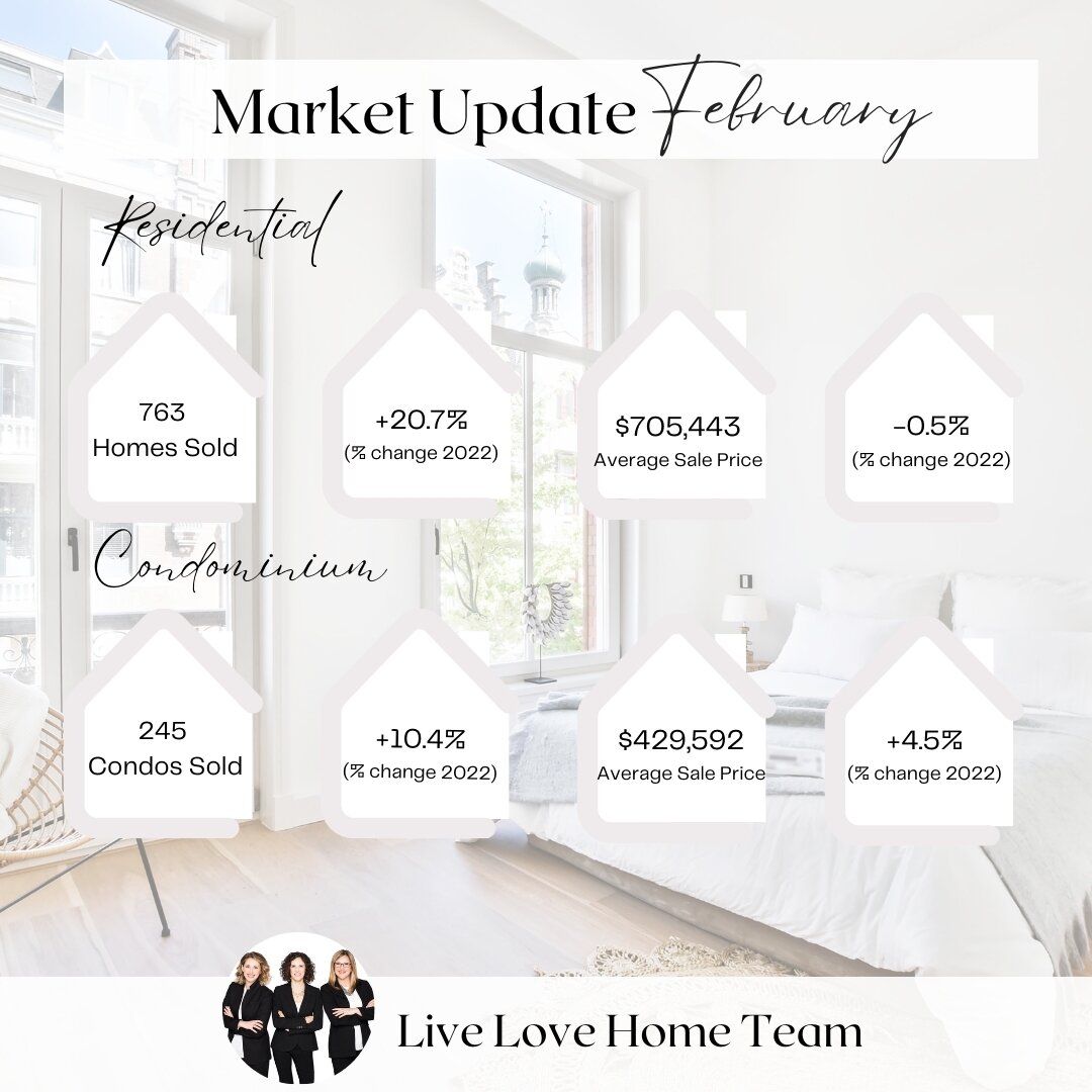 The stats are in! Here are the latest numbers from the Ottawa Real Estate Board. &ldquo;Even with higher prices and the interest rate holding steady, Ottawa is a strong, active market,&rdquo; says OREB President Curtis Fillier. &ldquo;With metrics ac