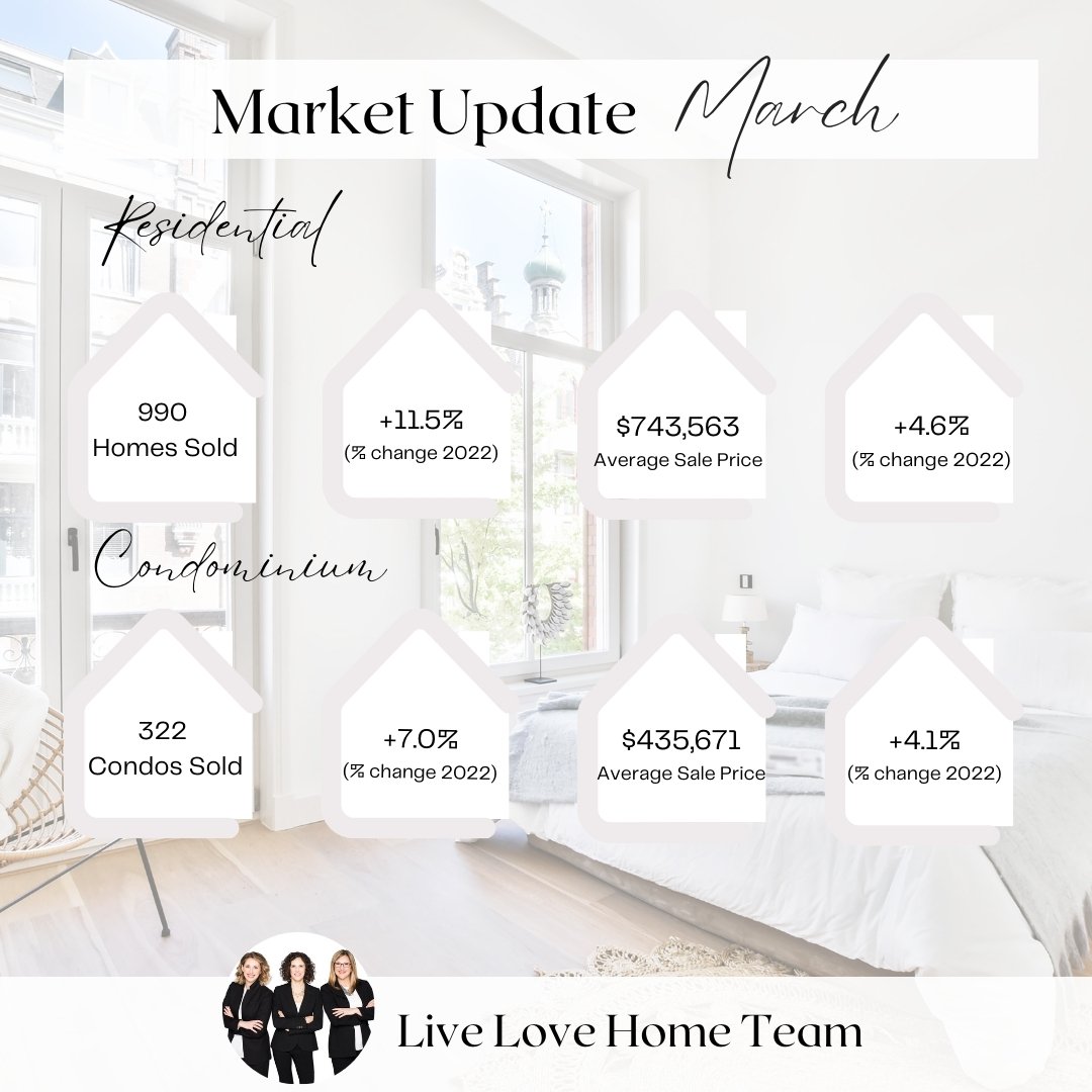 The stats are in! Here are the latest numbers from the Ottawa Real Estate Board. &ldquo;Ottawa&rsquo;s real estate market is overall healthy, providing fertile ground for an active spring and summer ahead,&rdquo; says OREB President Curtis Fillier. &