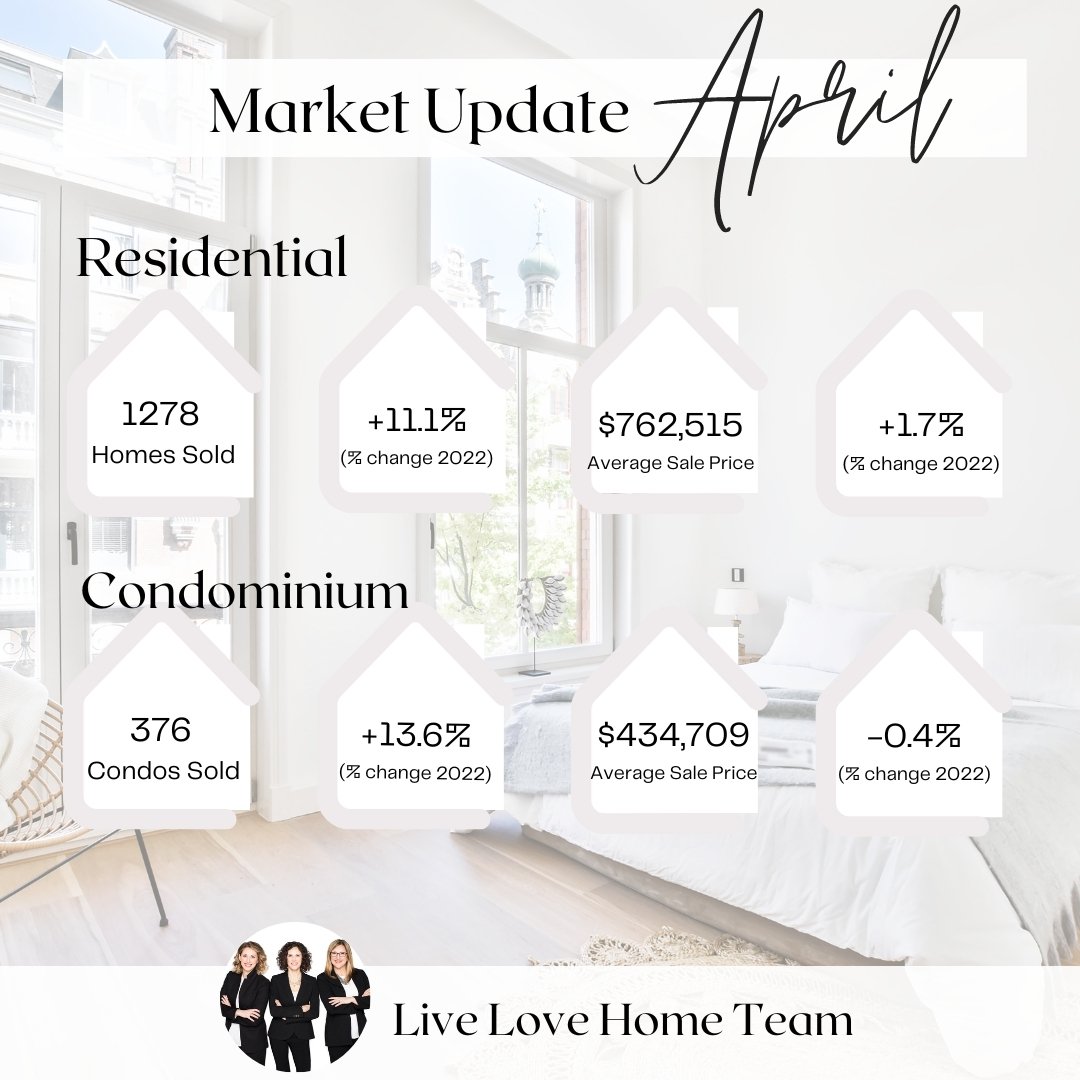The stats are in! Here are the latest numbers from the Ottawa Real Estate Board. &ldquo;It&rsquo;s a typical spring in Ottawa&rsquo;s real estate market,&rdquo; says OREB President Curtis Fillier. &ldquo;What sets it apart from recent springs is a re