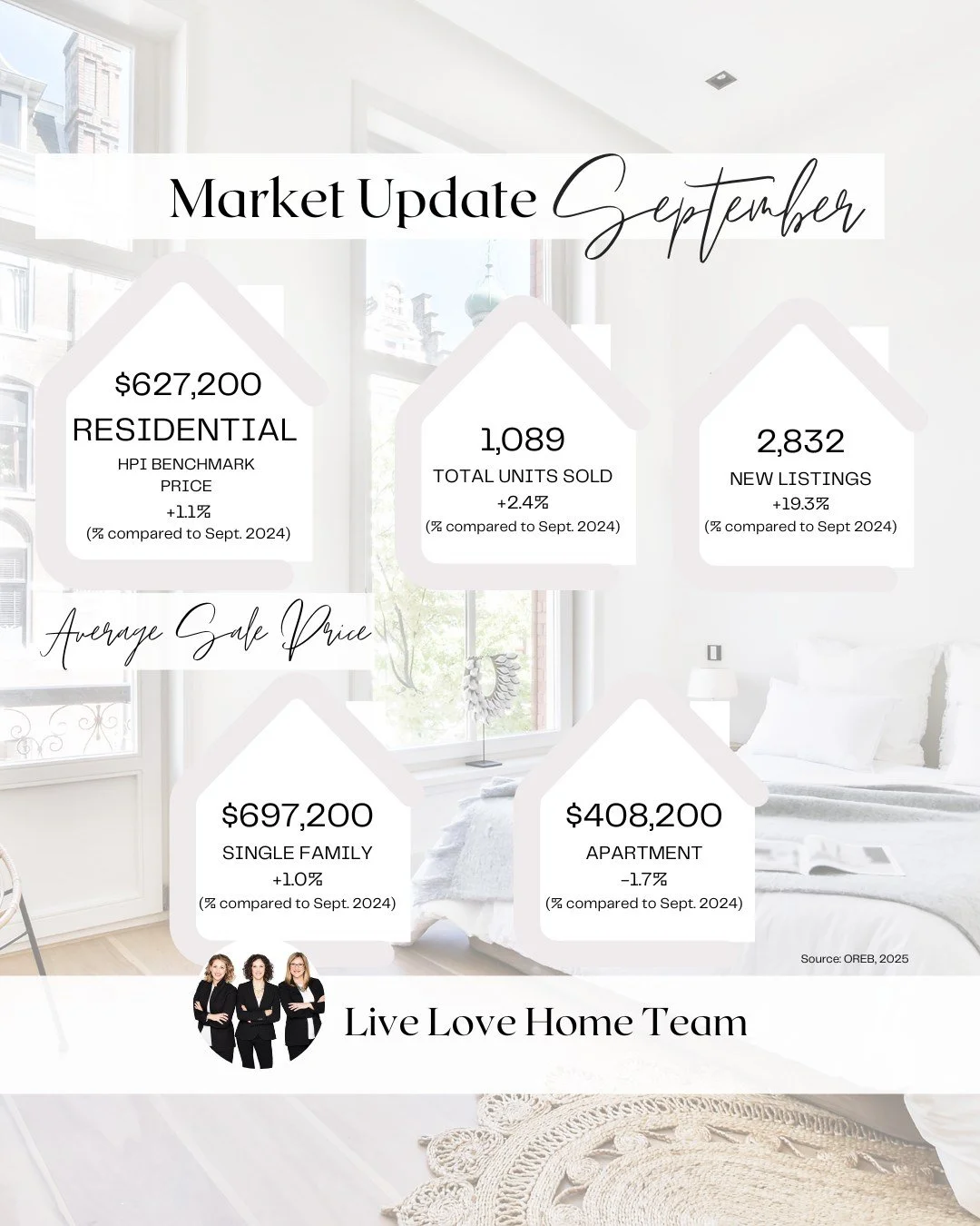 The stats are in! &ldquo;  Ottawa&rsquo;s housing market in September demonstrated a continuation of late-summer seasonal trends, with sales activity easing slightly while inventory levels continued to climb...&rdquo;

Read the full market report at 